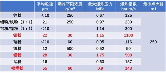 汕头安监要求粉尘爆炸测试报告
